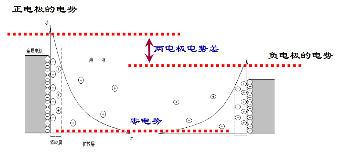 双电层理论-1