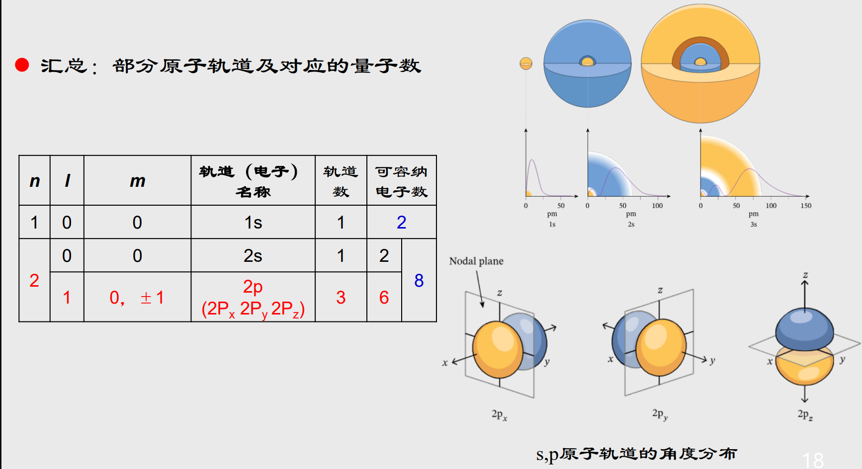 物质结构原子轨道-配图-3