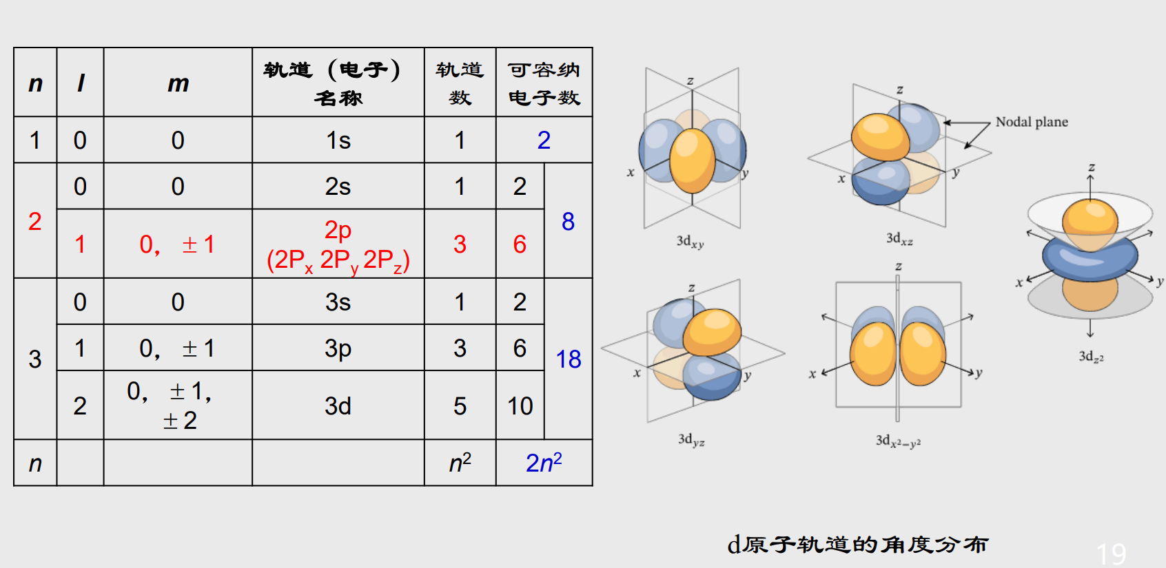 物质结构原子轨道-配图-4